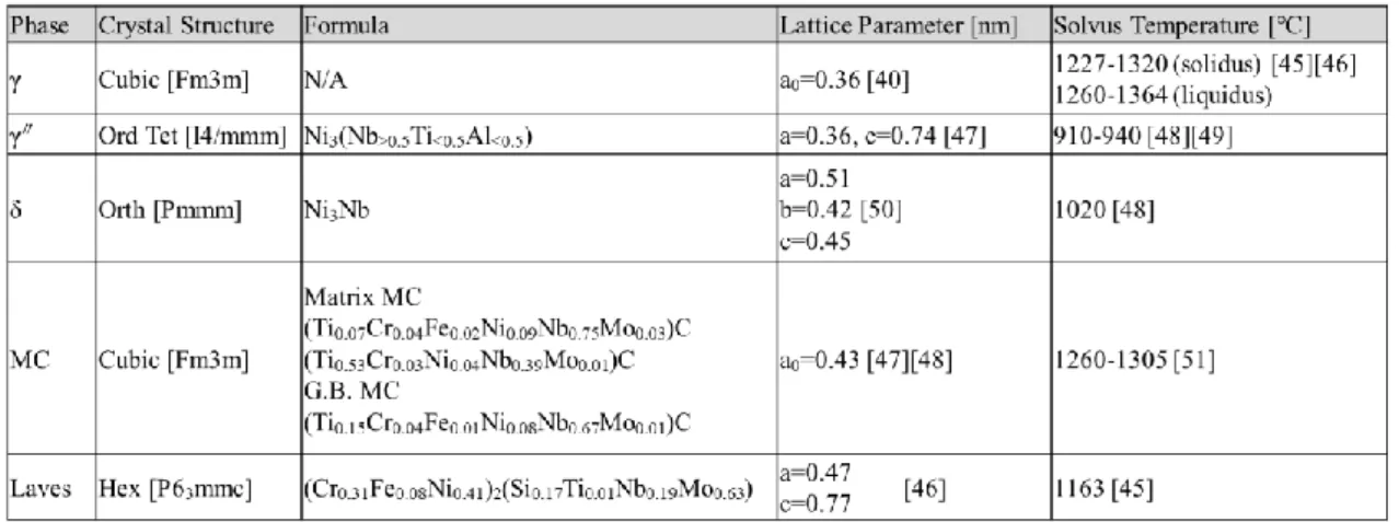 Table 1.2 Parameters of each phases in IN625. [44][45][46][47][48][49][50][51] 