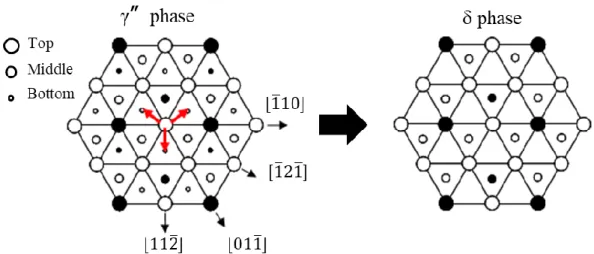 Fig. 1.4 Movement of atoms with phase transformation from the (112) plane of γ〞phase to the  (010) plane of δ phase