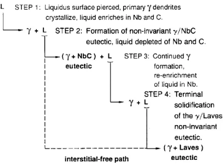 Fig. 1.5 Solidification path of IN625. [57][58] 
