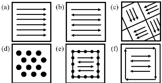 Fig. 1.9 Scans strategies used to determine heat source path in metal Am as seen in the X-Y plane  (perpendicular to the build direction): (a) unidirectional or concurrent fill, (b) bi-directional, snaking,  or countercurrent fill, (c) island scanning, (d)