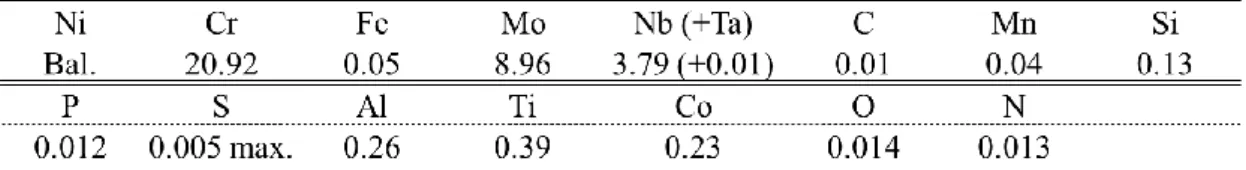 Table 2.1 Analysis result of chemical composition of pre-alloyed IN625 alloy powder (wt.%)