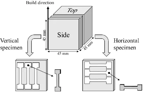 Fig. 2.2 Schematic image of cutting tensile and creep specimens out from built-up blocks
