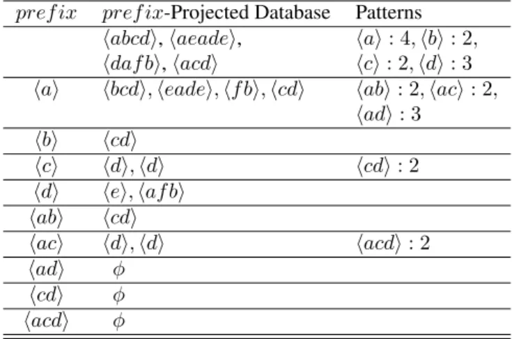 Figure 2. A sequence extracted from source code