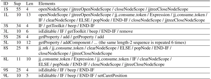 Table 4. Patterns in jEdit 4.3pre10 ID Sup Len Elements