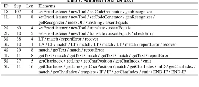 Table 7. Patterns in ANTLR 3.0.1 ID Sup Len Elements