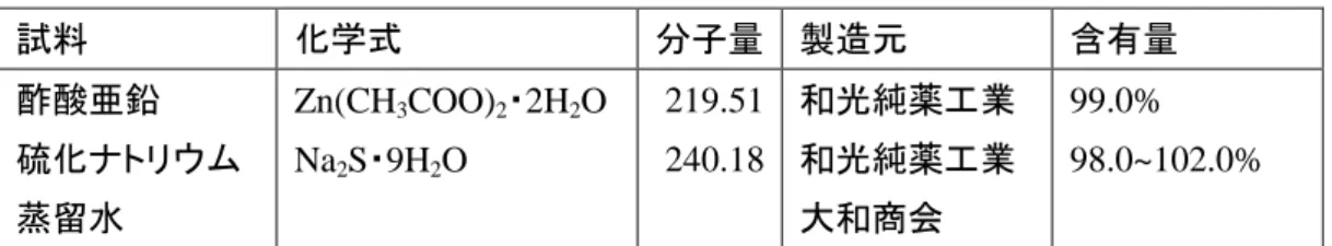 表 3.3  ZnS 作製に用いた試料  試料  化学式  分子量  製造元  含有量  酢酸亜鉛  硫化ナトリウム  蒸留水  Zn(CH 3 COO) 2 ・2H 2 O Na2S・9H2O  219.51 240.18  和光純薬工業 和光純薬工業 大和商会  99.0%  98.0~102.0% 