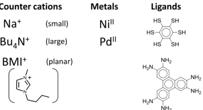 Figure  6.  Variations  of  the  components  of  metal  complex  nanosheet (Counter cations, Metal centers and bridging ligands