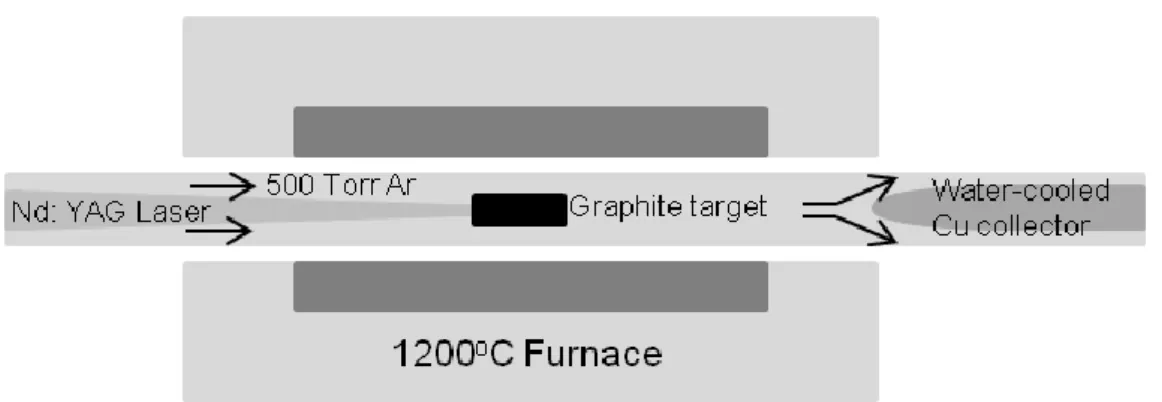 Figure 1.11 Schematic of the oven laser-vaporization apparatus. Modified from [8], Copyright  (1995), with permission from Elsevier.