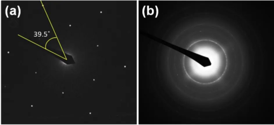 Figure 2.13 Typical electron diffraction patterns for single crystal (Reprinted from [102],  Copyright(2016) with permission from Elsevier) and polycrystal samples