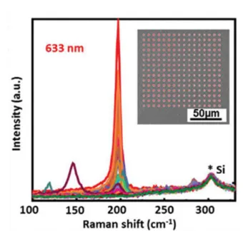 Figure 3.5 Raman spectra of SWNTs with multi data excited at 633 nm. Reproduced from [170] 
