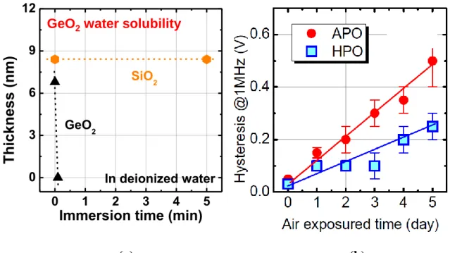 Figure  1.7(a)  The  thickness  of  GeO 2   and  SiO 2   as  a  function  of  immersion  time  in  DIW