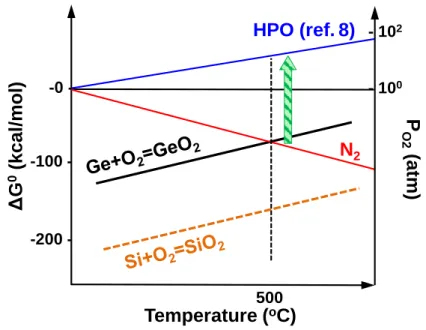 Figure 2.2 Ellingham diagram for GeO 2  and SiO 2  formation under various oxygen ambient  conditions calculated from thermodynamic data base