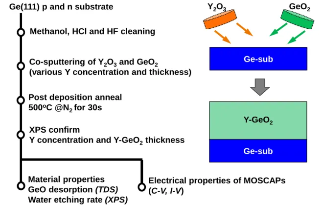 Figure 2.4 Y-GeO 2 /Ge gate stack preparation process by rf co-sputtered technics. Note that  the annealing process of this gate stack is pure N 2  ambient annealing in 1 atm pressure