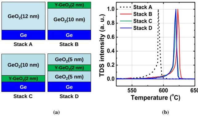 Figure  2.8(a)  Schematic  of  bilayer  stacks  with  top  Y  doping  (10%Y-GeO2/GeO2/Ge),  bottom  Y  doping  (GeO2/10%Y-GeO2/Ge)  and  in  the  middle