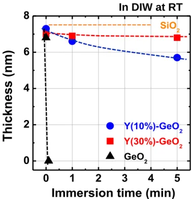 Figure 2.10 Thickness of Y-GeO 2  and GeO 2  as a function of immersion time in pure DIW