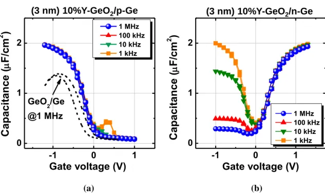 Figure 2.11 (a) Bidirectional C-V curves of an Au/10%Y-GeO 2 /p-Ge MOSCAPs measured  at  RT