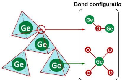 Figure 2.15 Schematics of amorphous GeO 2  structure. The bond configurations of Ge and  O atoms are also shown (2-dimensional represent)