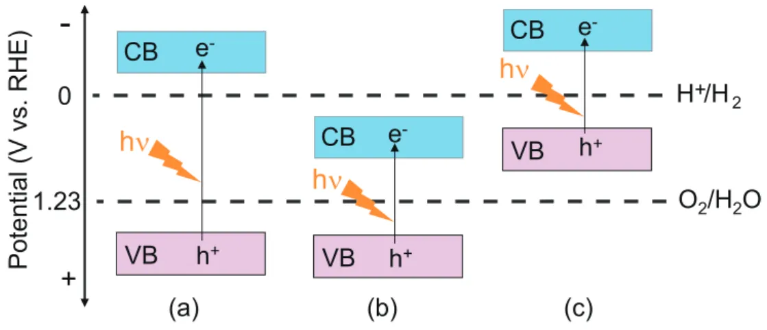 Figure 1.7: Band structures of a semiconductors: (a) The conduction band is higher than H + /H 2