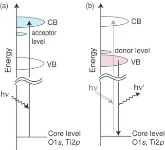 Figure 2.7: Energy level diagrams for the electron transitions probed by XAS and XES for a doped SrTiO 3 sample.