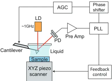 Figure 2.10: Schematic illustration of an FM-AFM equipment. LD: laser diode. PD: photodiode.