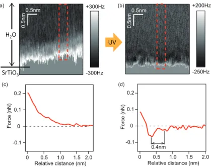 Figure 3.5: (a) FM-AFM ∆ f distribution observed in a zx cross-sectional scan on a weakly hy- hy-drophilic ( √