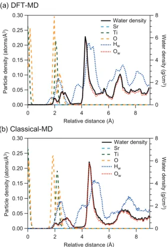 Fig. 3.10 shows the time-averaged particle density profiles of Sr, Ti, and O of SrTiO 3 and hydrogen (H w ) and oxygen (O w ) of H 2 O at water/( √