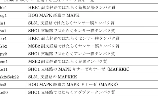 Table 2  本文中に登場する主なタンパク質名一覧 