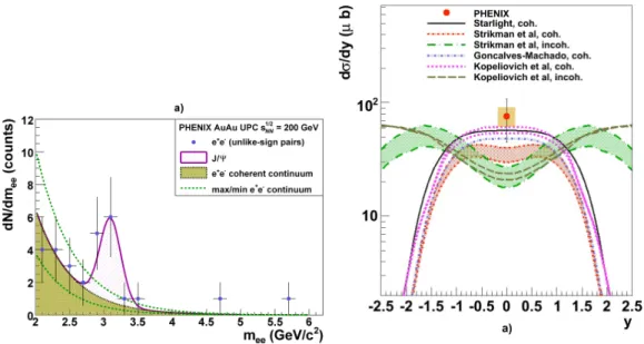 Figure 2.10: Left:dN/dm ee distribution fitted to the combination of a dielectron con- con-tinuum (exponential distribution) and a J/ψ (Gaussian) signal at √ s N N =200 GeV in the 2004 PHENIX run [30]
