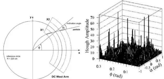Figure 5.1: Left:The definition α and ϕ. Right: An example scatter distribution of α and ϕ of all possible pairs.