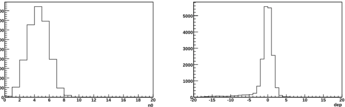 Figure 5.6: Left: The simulated n0 distribution of electrons. Right: The simulated dep distributions of electrons
