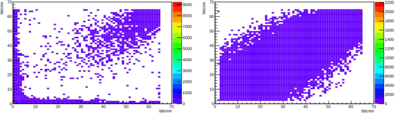 Figure 5.13: Left:The distributions of N BBCN and N BBCS of the UPC sampled events.