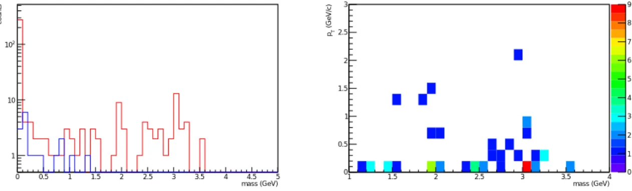 Figure 5.18: Left:The distributions of electron pair mass with ”(E ZDCN > 30 GeV | E ZDCS > 30 GeV)&amp; | z P C | <30 cm &amp; (N BBCN =0 | N BBCS =0) &amp; N track =2”