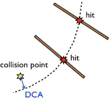 Figure 1.3: The interpolation for DCA calculation by using VTX hits.