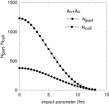 Figure 2.4: N part and N coll as a function of the impact parameter in Au+Au collision with