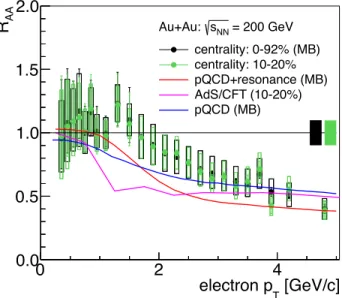 Figure 2.15: R AA of electrons from heavy-quark decays in Au+Au with