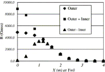 Figure 3.5: The field strength created by the CM with ++ (squares) and + − (triangles) field configuration as a function of the distance from the beam axis.