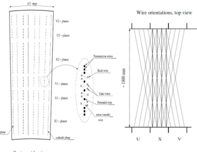 Figure 3.8: The layout of wire positions in a sector. (Left) Side view of the wire position layout together with an enlarged view inside the anode plane