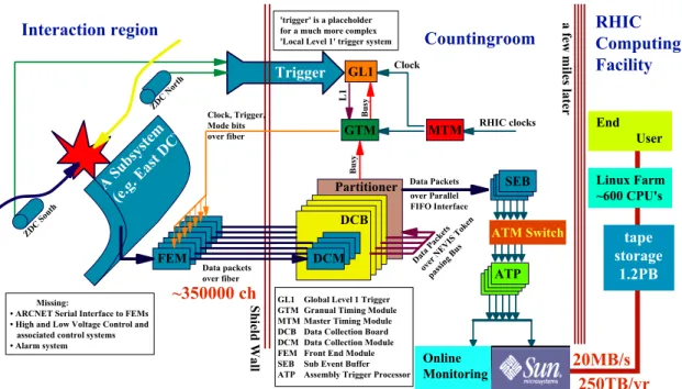 Figure 3.23: The schematic flow diagram of the data acquisition system.