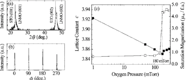 Figure 1-6. (a) Out-of-plane x-ray diffraction pattern and (b) ϕ scan of in-plane 200 reflections of  the heteroepitaxial La 2 NiMnO 6 /STO (001) film