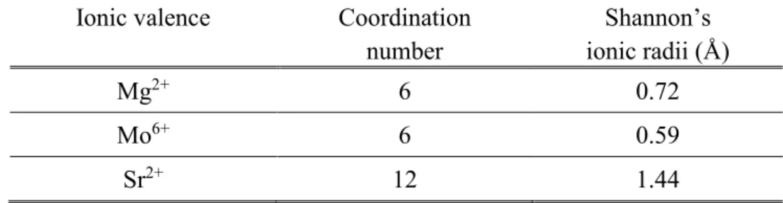 Table 1-1. Structural parameters of the constituent ions of SMM [30]. 