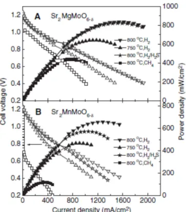 Figure 1-10. Fuel cell performance with anode of Sr 2 MgMoO 6  (A) and SrMnMoO 6