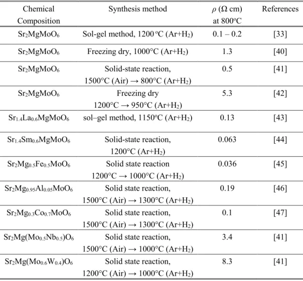 Table 1-2. Resistivity of polycrystalline Sr 2 MgMoO 6−δ  and doped compounds. 