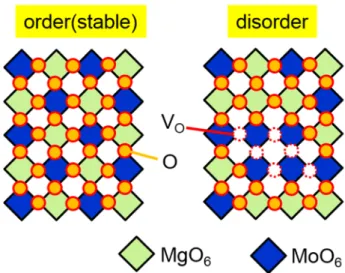 Figure 1-12. Simplified Sr 2 MgMoO 6  structure and oxygen positions (orange circles)  in it