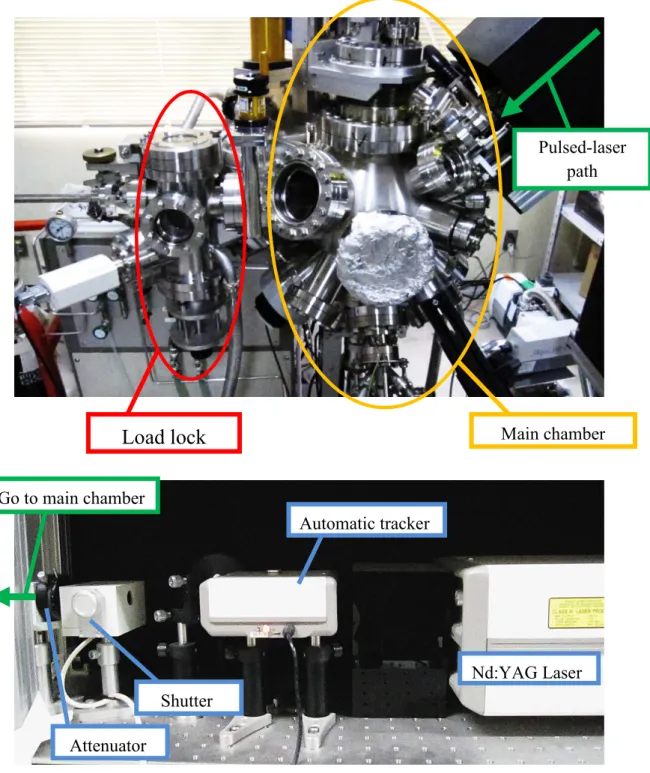 Figure 2-2. (Upper) Outlook of PLD chamber, L/L and main chamber (Bottom)  Optical system of Nd:YAG pulsed-laser