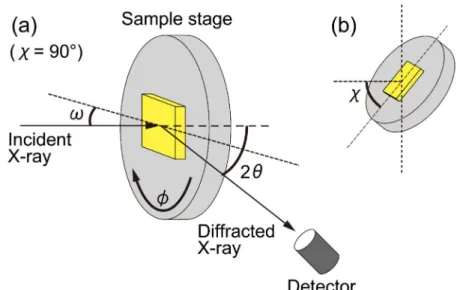 Figure  2-3.  Schematic  illustrations  of  XRD  set  up  with  noting  four  rotation  angle,  2 θ ,  ω ,  χ , and  φ 
