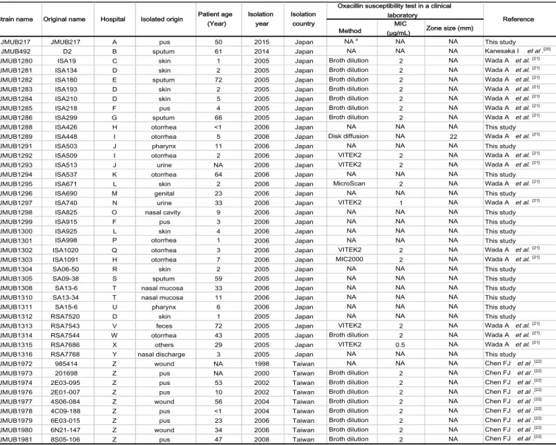 Table 1: List of clinical OS-MRSA isolates used in this study 