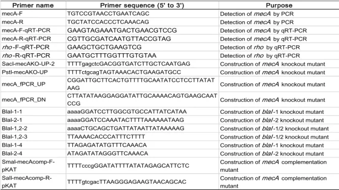 Table 2: List of primers used to construct mutants 