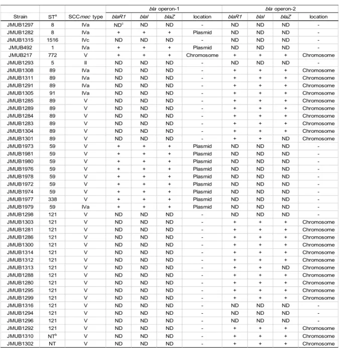 Table 4: bla operon in OS-MRSA 