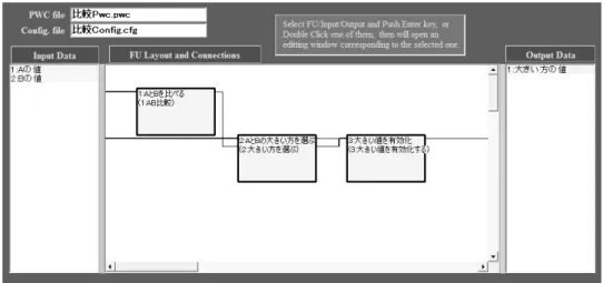 図 3.6 GUI 下での PWC の作成   モデル全体の入出力関係をお互いに関連付けることで行っている． FU は PWC から見たモデルの各要素であり，それぞれの FU には対応する下位のモデル である CBRF がインスタンスに割当てられる．複数個の FU に，同一のモデルである CBRF を割当てることができるのが，インスタンス設定を行った利点である． このようにして実装レベルで構築された下位モデルを統合し ，上位モデルである PWC から直接に動作を制御することを可能にしている． 3.3.3 下