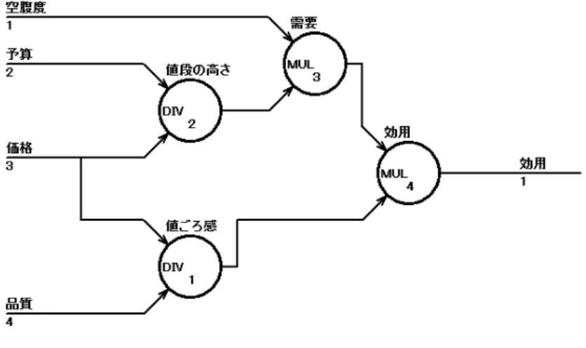 図 3.7 CBRF での下位モデル   CBRF を構成する PE には，図 3.7 のようにその処理要素一つ一つに名称を与えておく． これによりモデル作成者は，何を意図してその PE を用意したのかを明示的にモデル上に 表現することができる． この CBRF の採用により，エージェントの意志決定過程までを含めたモデルのホワイト ボックス化が可能となった． CBRF を構築するツールには PWC で結合された複数の CBRF を自動的に統合して一つの CBRF とする機能も存在しており，CBRF を分解し